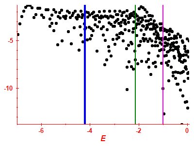 Strength function log